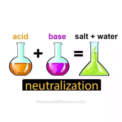 Titration and Neutralization