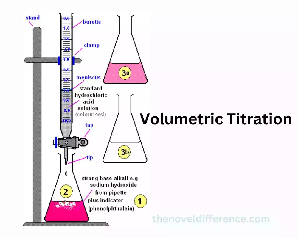 Volumetric Titration