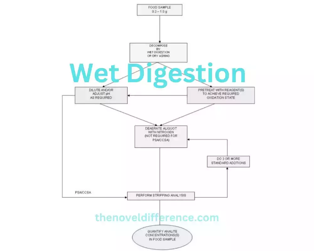 Wet Digestion