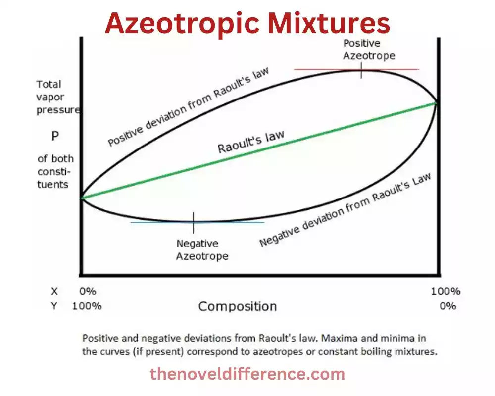 Azeotropic Mixtures