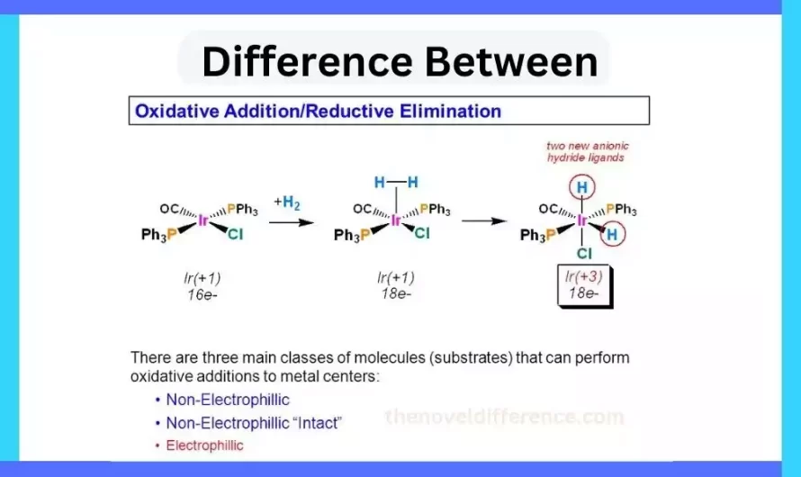 Difference Between Oxidative Addition and Reductive Elimination