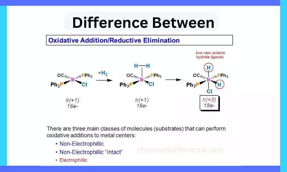 Oxidative Addition and Reductive Elimination