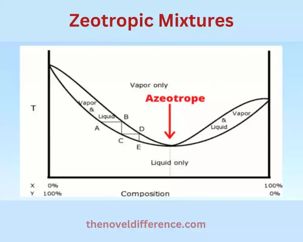 Zeotropic Mixtures