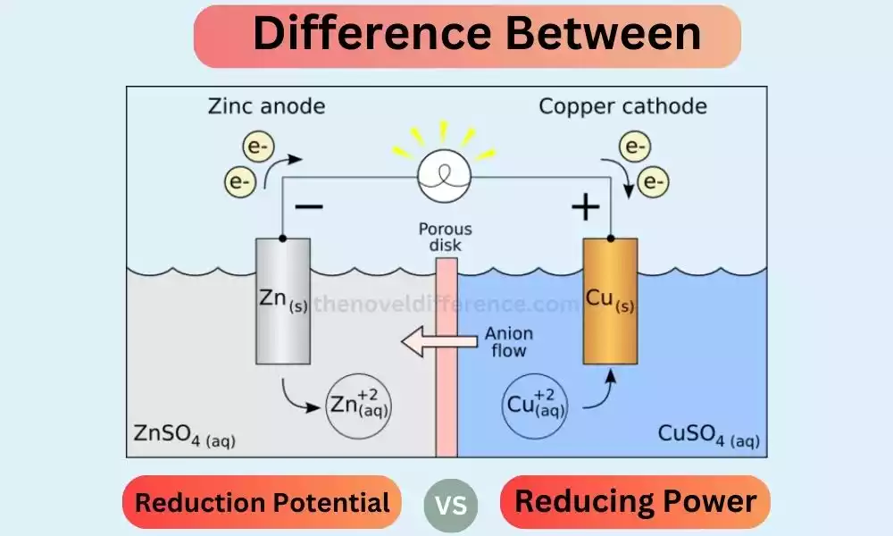 Reduction Potential and Reducing Power