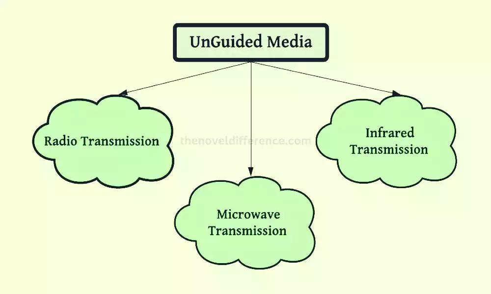 Unguided Media