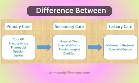 difference between primary secondary and tertiary healthcare