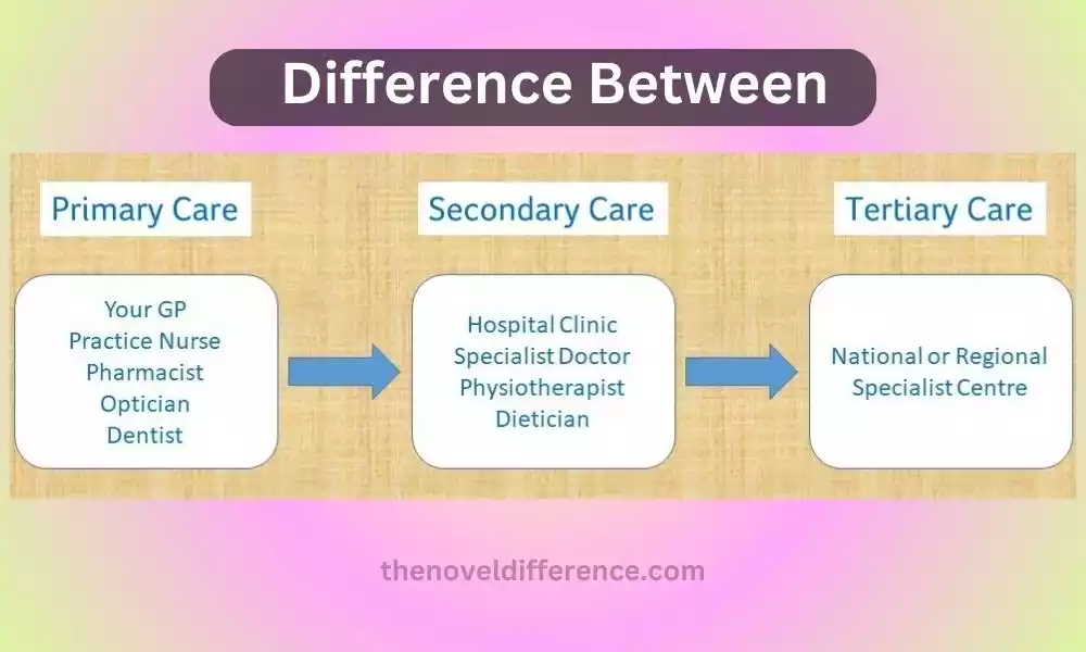 difference between primary secondary and tertiary healthcare