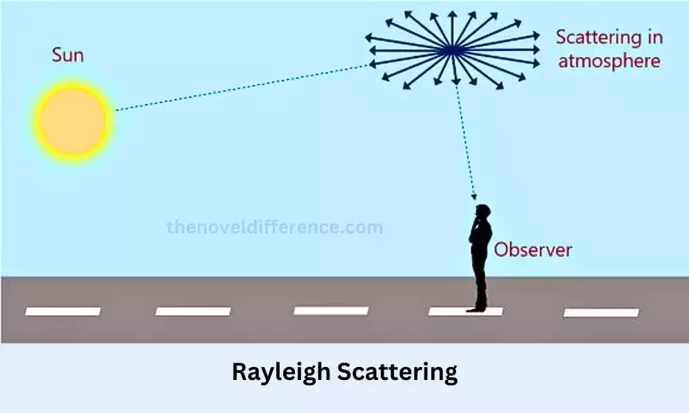 Rayleigh Scattering