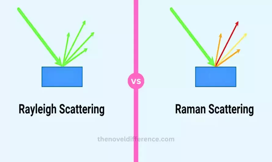 Difference Between Rayleigh and Raman Scattering