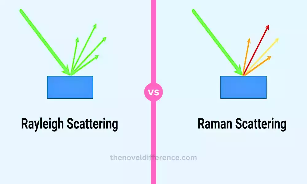 Rayleigh and Raman Scattering