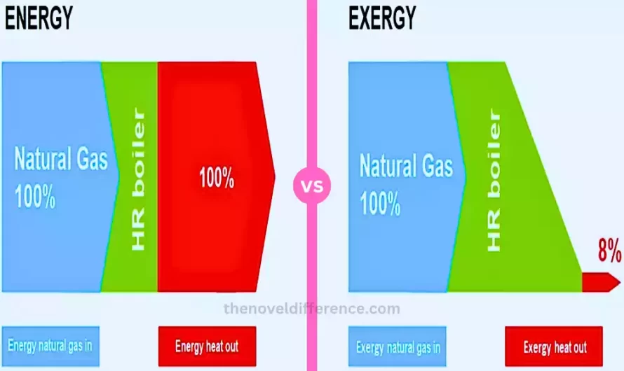 Difference Between Energy and Exergy