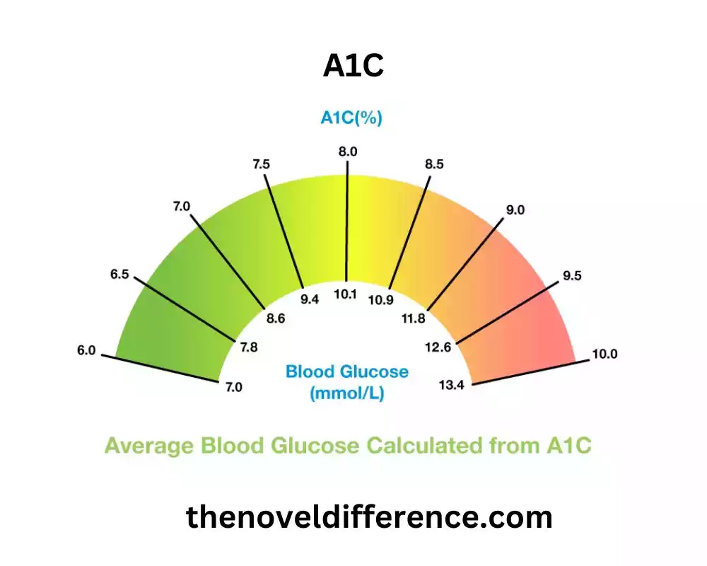 A1C