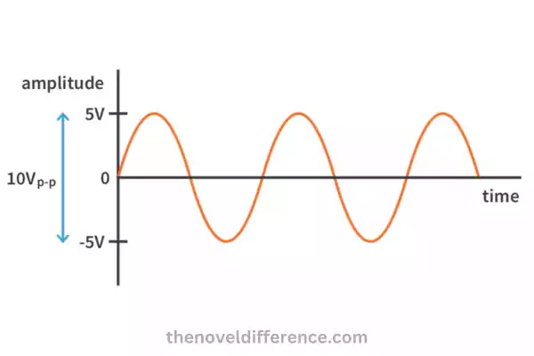 Analog Signal