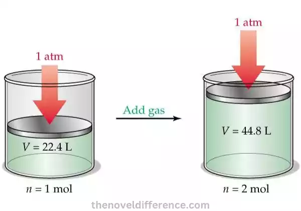 Avogadro's Law