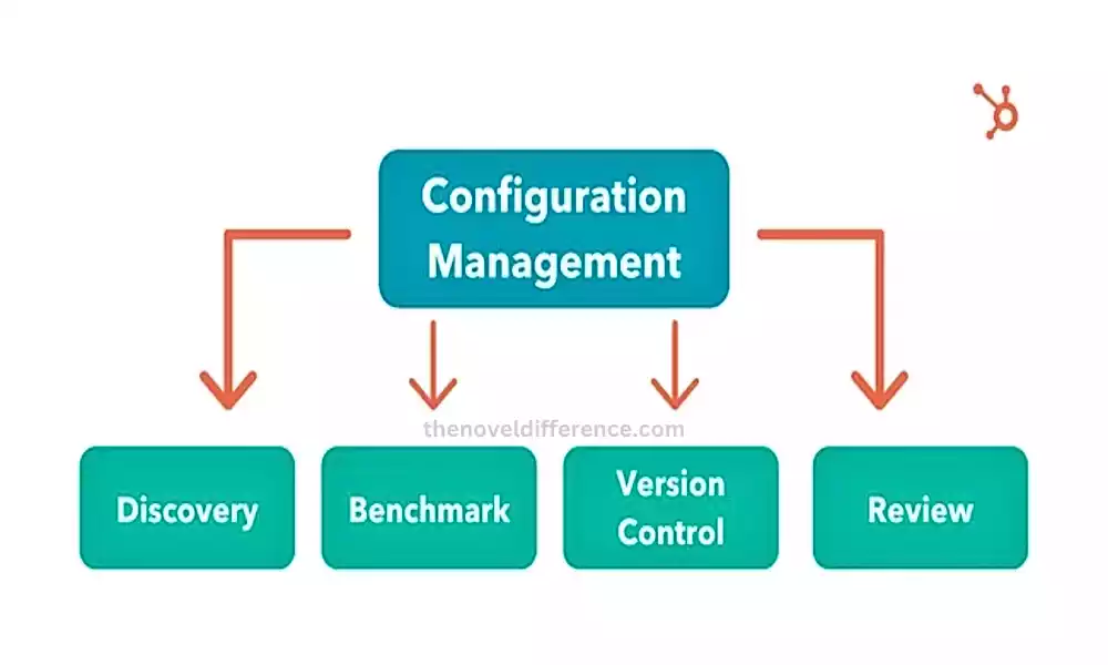 Configuration