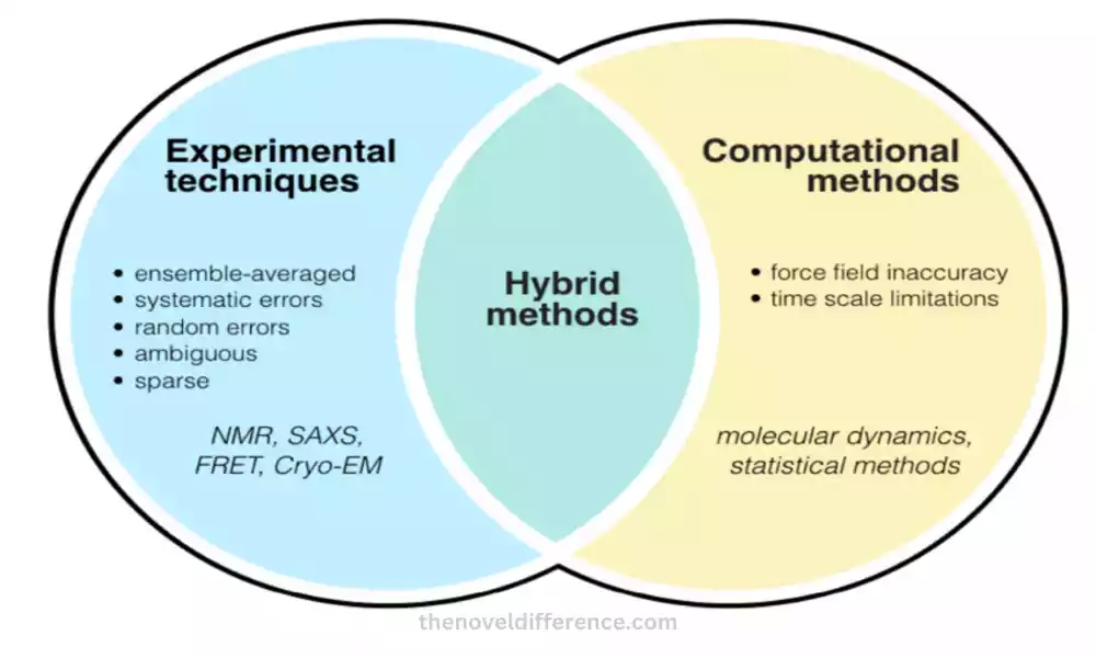 Experimental Techniques and Computational Methods