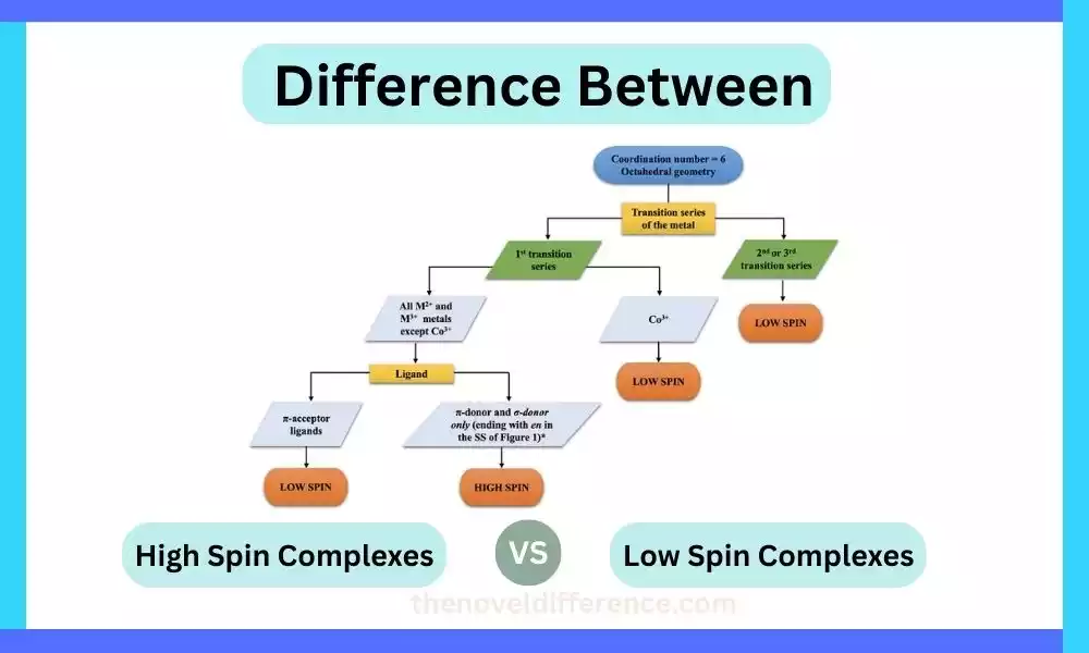 Difference Between High Spin and Low Spin Complexes