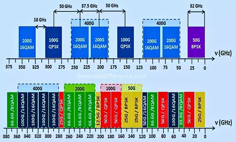 Managing Bandwidth and Spectrum