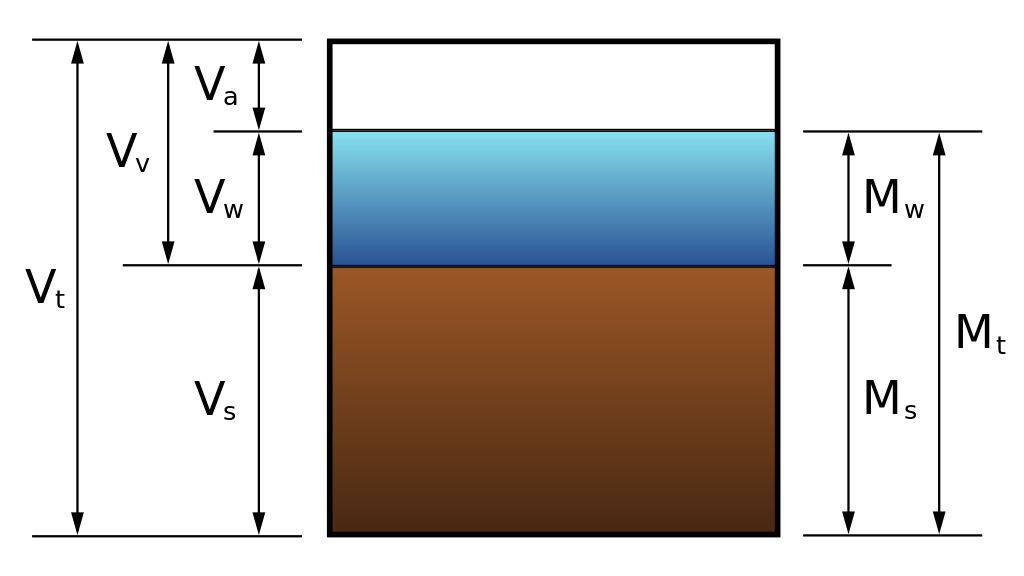 Moisture Content