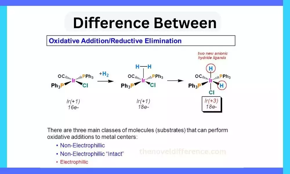 Difference Between Oxidative Addition and Reductive Elimination