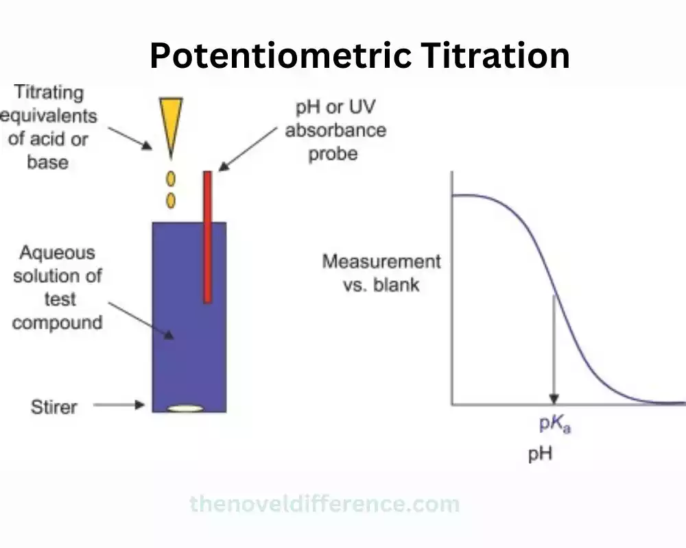 Potentiometric Titration