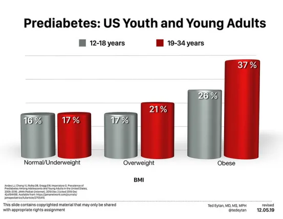 Prediabetes