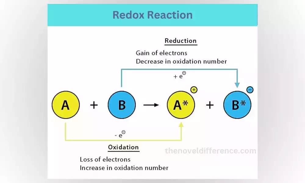 Redox Reactions