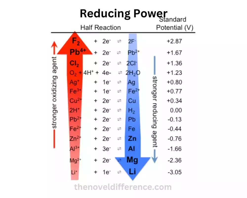 Reducing Power