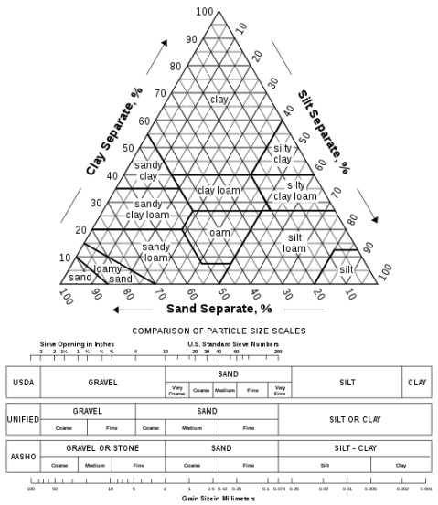 Soil Texture