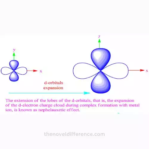 Spectrochemical Series and Nephelauxetic Series