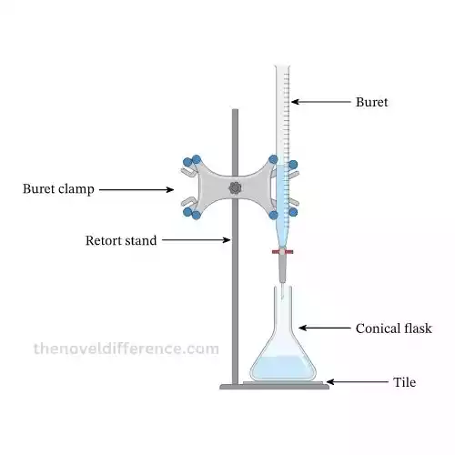 Titration and Neutralization