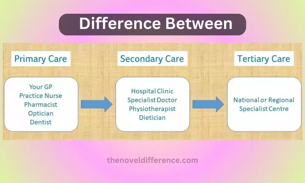 Difference Between Primary Secondary and Tertiary Healthcare