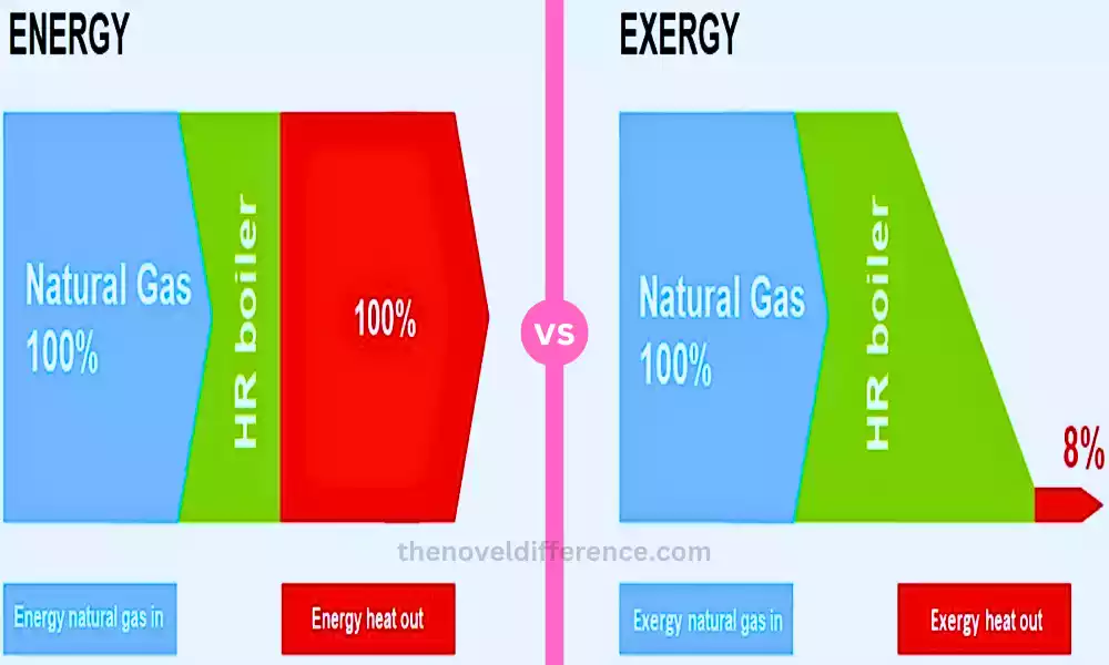 Difference Between Energy and Exergy