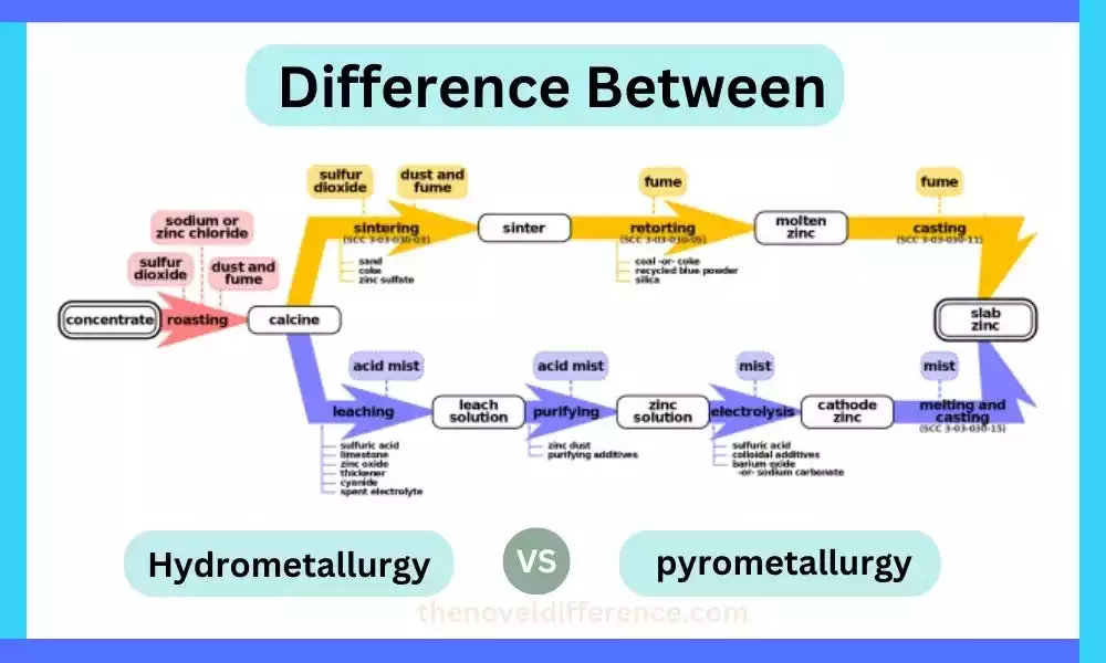 Difference Between Hydrometallurgy and Pyrometallurgy